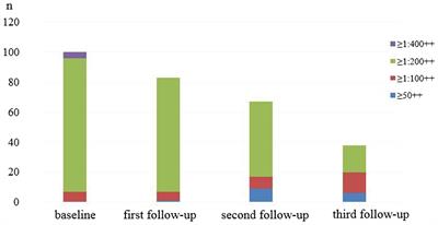 A follow-up study of 100 patients with acute brucellosis for its prognosis and prevention